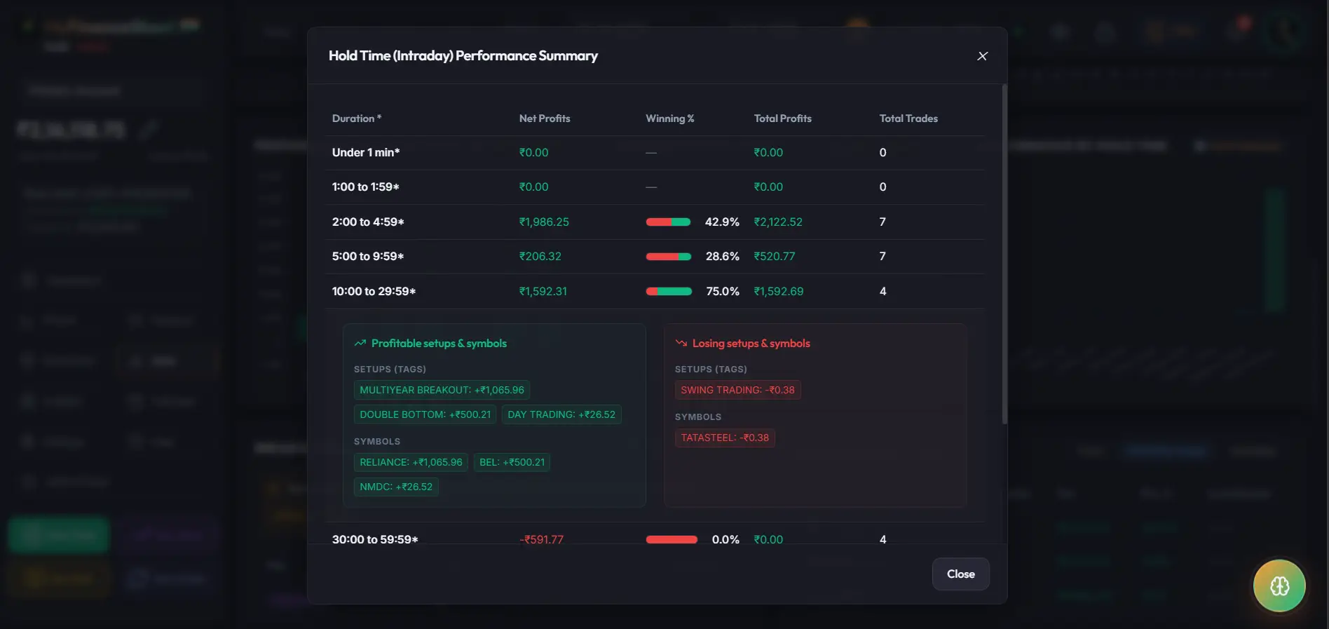 Performance by Holding Time